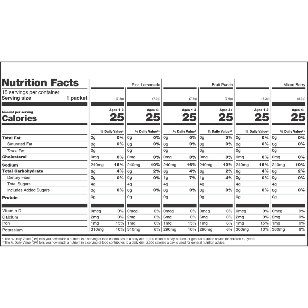 Nutrition Facts panel; 15 servings per container; Serving size 1 packet; Calories 25; Pink Lemonade, Fruit Punch, Mixed Berry