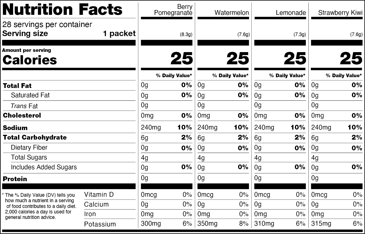 Nutrition facts for a variety pack of electrolyte mixes.